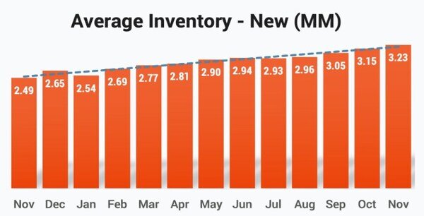 New Veh Inv Dec 2024