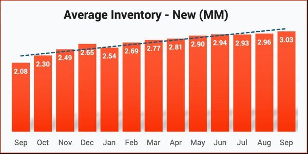 Oct 2024 New Veh Inv