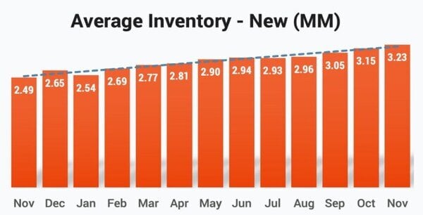 NEW VEHICLE INVENTORY APPROACHING PRE-PANDEMIC LEVELS, JUMPING TO 3.23 MILLION UNITS IN NOVEMBER