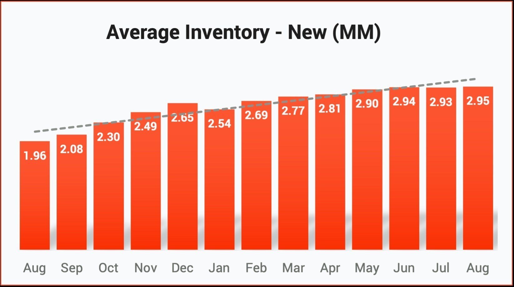 Market Adjustment Pricing for New Vehicles triples as vehicle inventory grows 50 percent year-over-year