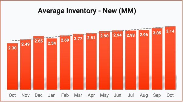 NEW VEHICLE INVENTORY HITS 3.14 MILLION UNITS, JUMPING BY 3% IN EACH OF THE PAST TWO MONTHS